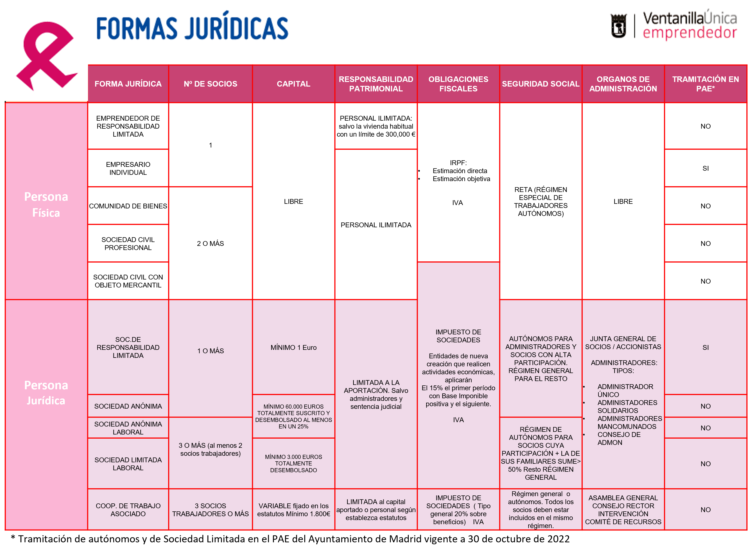 Tableau avec les formes juridiques et la liste des obligations fiscales de chacun