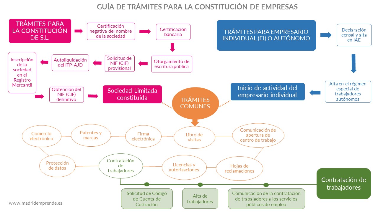 Guía trámites para la constitución de empresas