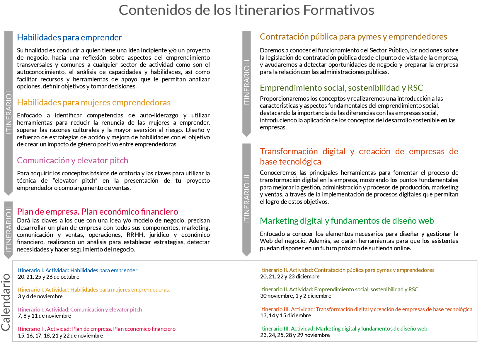 Itinerarios formativos 2022